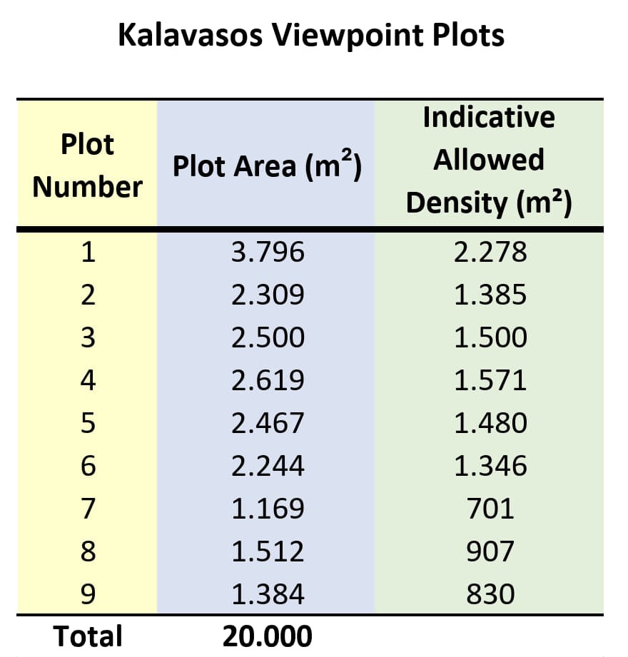 Kalavasos Plot Areas Table_1